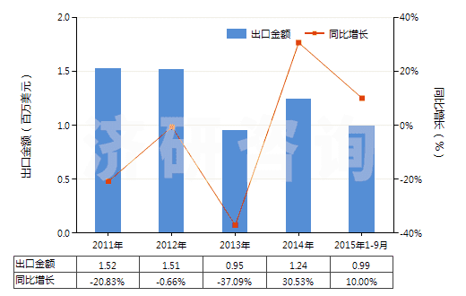 2011-2015年9月中國硫鎂礬礦及瀉鹽礦(天然硫酸鎂)(HS25302000)出口總額及增速統(tǒng)計